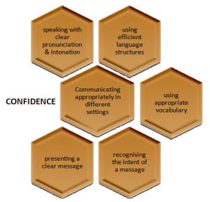 Confidence Characteristics