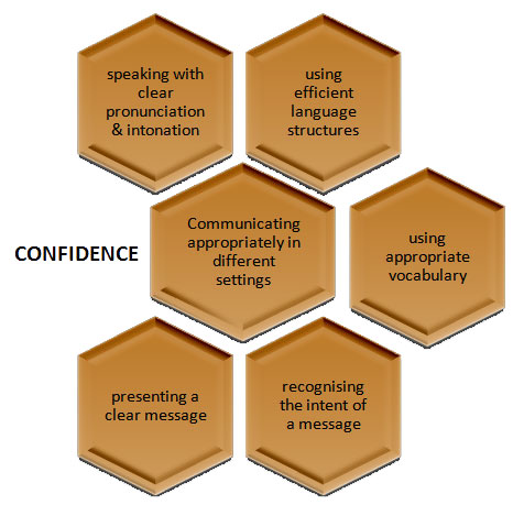 characteristics of self confidence